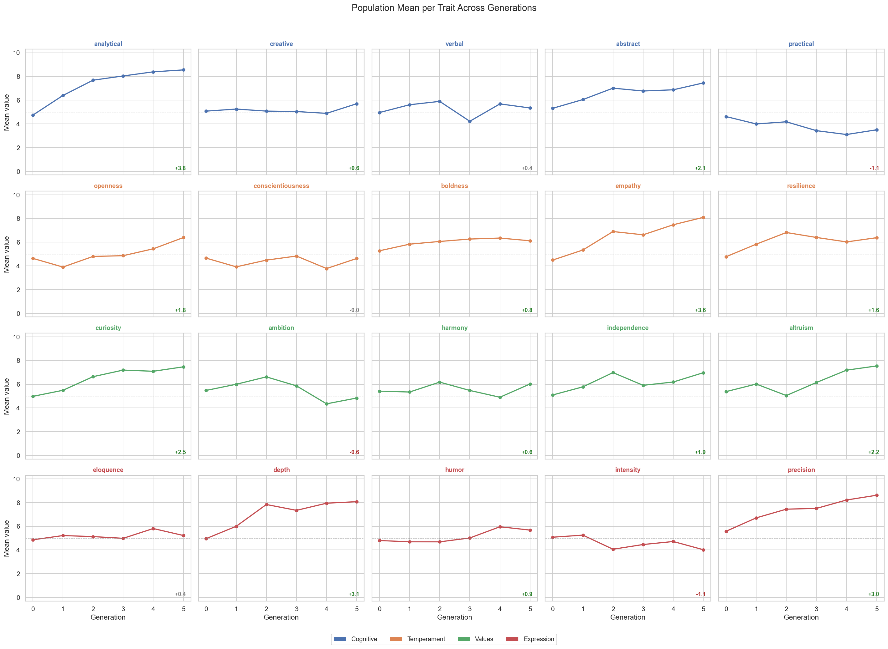 Population mean per trait across generations