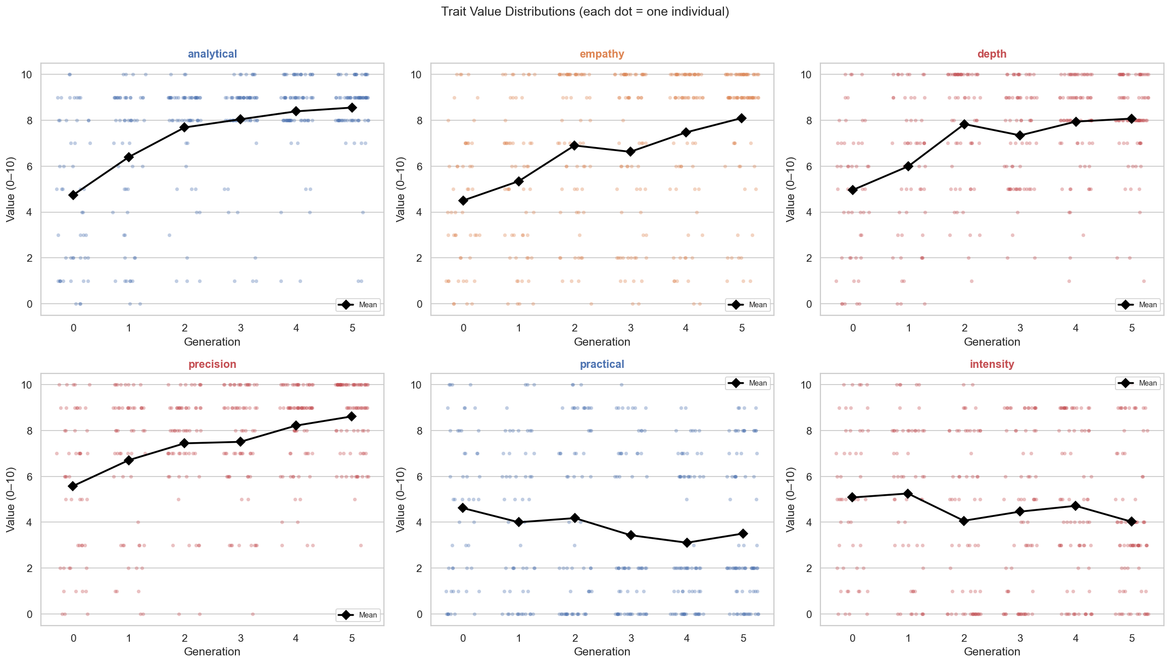 Trait distributions showing convergence