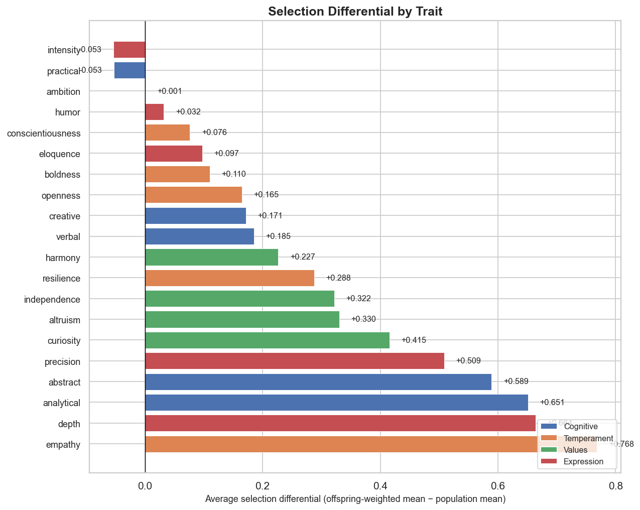 Selection differential by trait